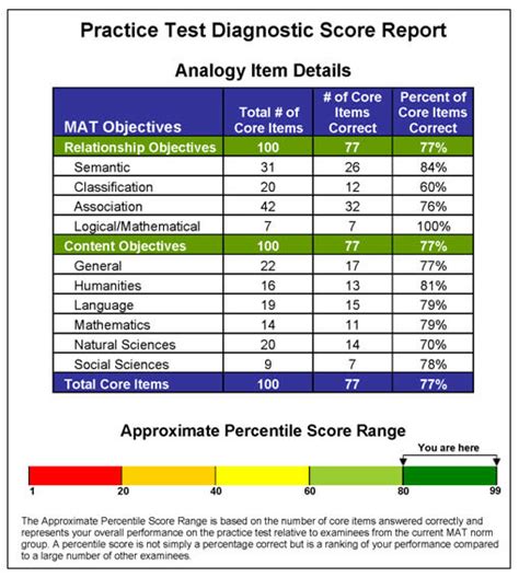 is the miller analogies test hard|miller analogies older scores.